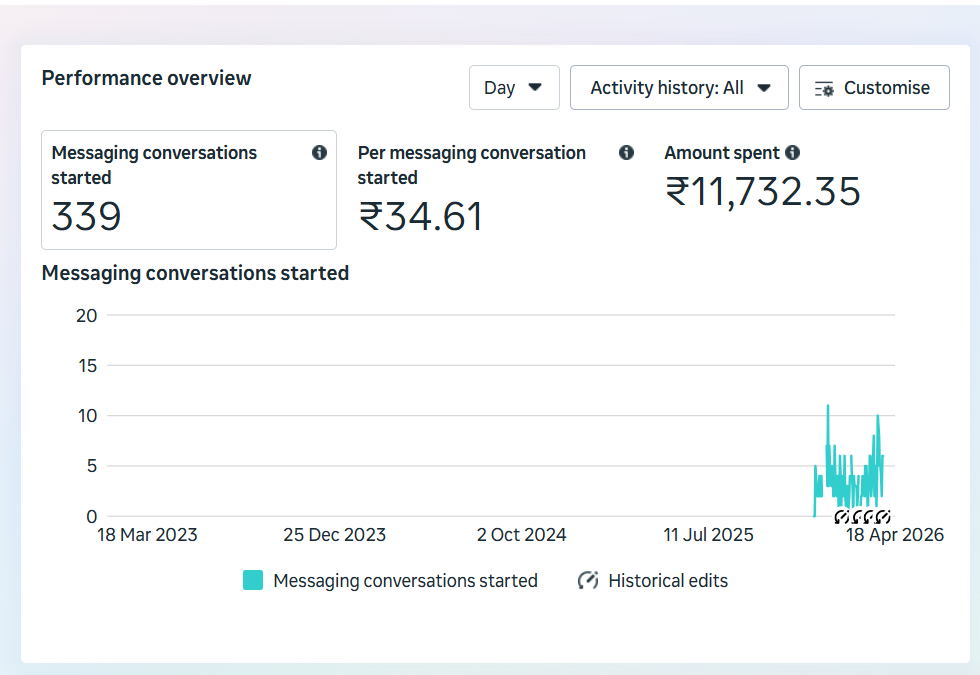 Meta Ads Manager showing hotel campaign performance