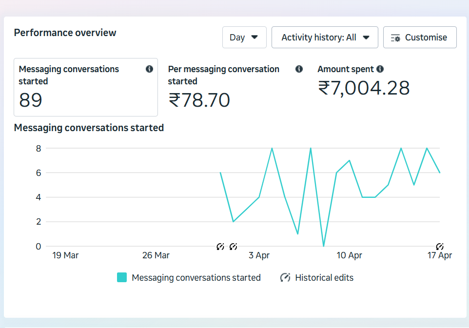 Meta Ads Manager showing 30-day campaign performance for hotel client